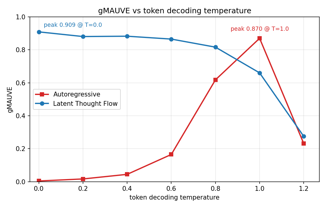dec_18M gMAUVE vs token decoding temperature: Autoregressive vs Latent Thought Flows