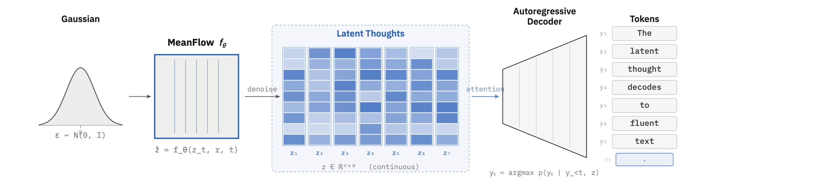 Latent Thought Flows generation