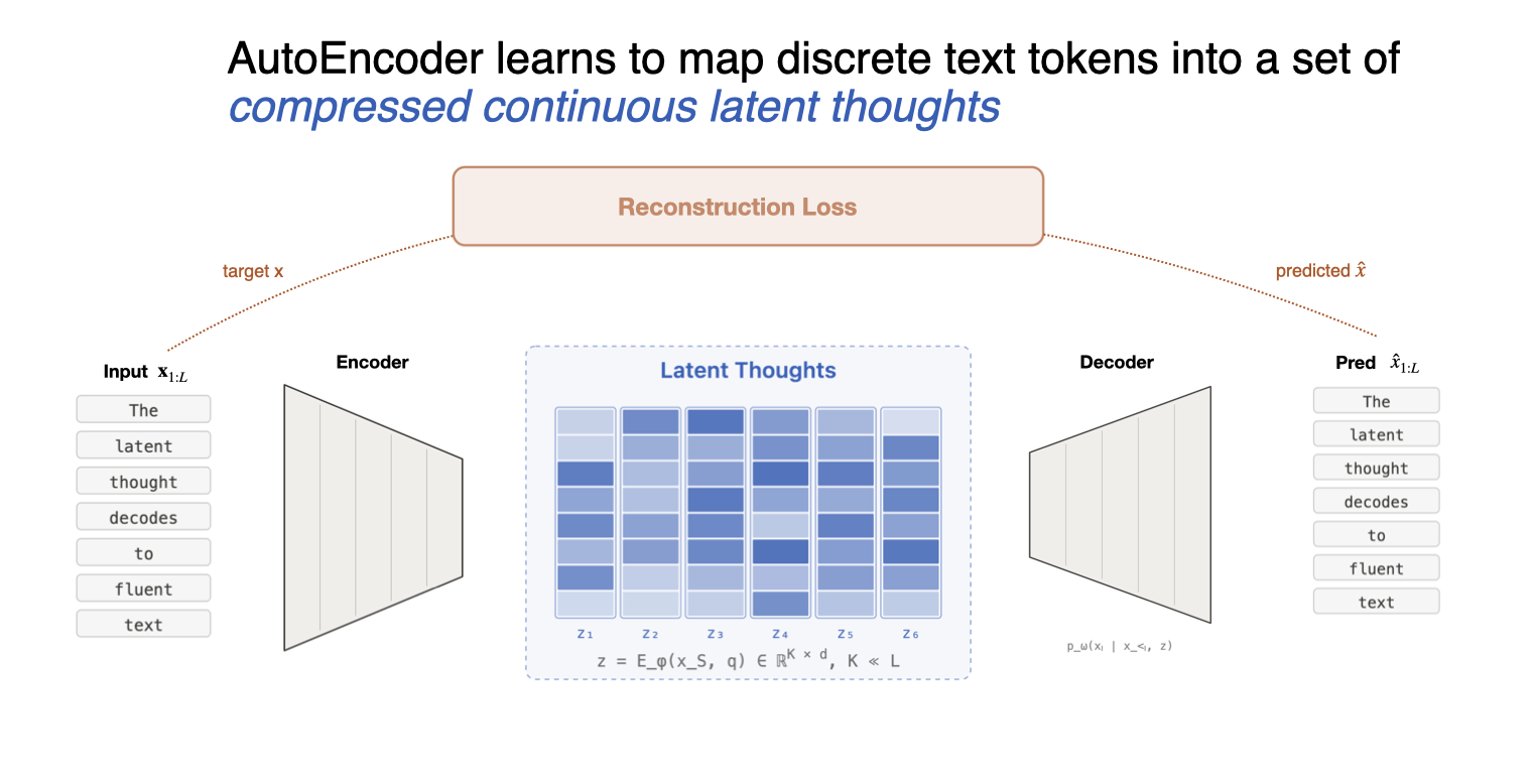 Stage 1 training: autoencoder compression