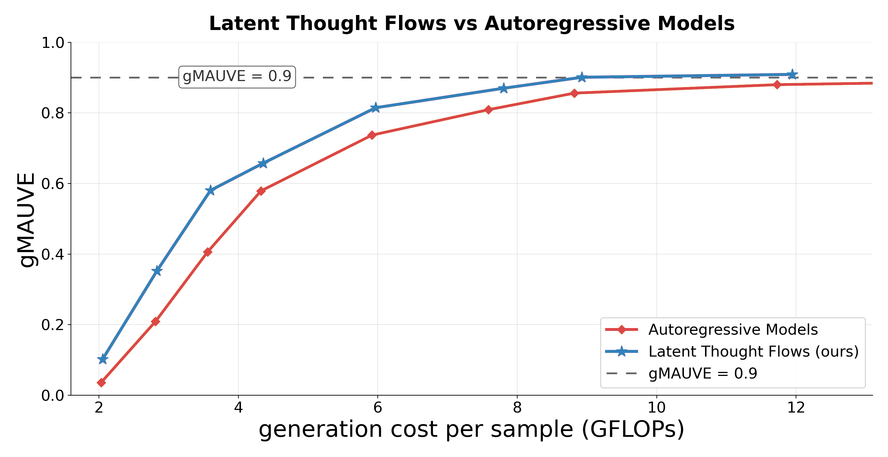 Latent Thought Flows vs. autoregressive models